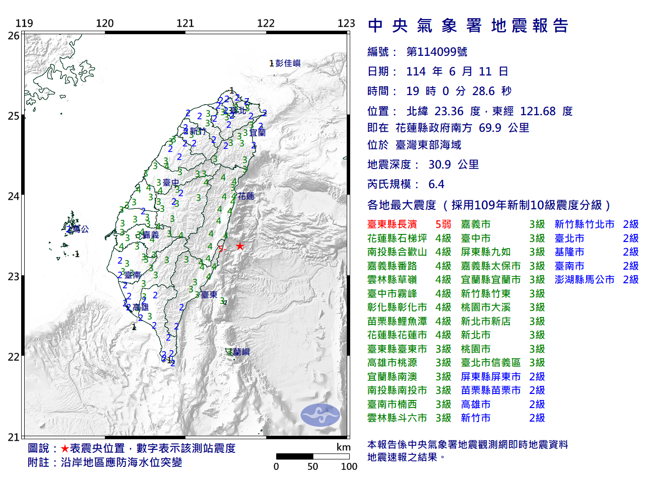 規模6.4地震撼全台 郭鎧紋：未來30天恐有另起規模6地震 11日晚間19時許，台灣東部海域發生規模6.4地震，12日凌晨0時出現規模5.0餘震。對此氣象署地震測報中心主任吳健富示警，未來3天內有機率出現規模5.5以上餘震。但前氣象局地震中心主任郭鎧紋表示，根據過去數據統計，未來1個月台灣恐會出現另起規模6以上地震。  郭鎧紋指出，11日晚間6.4地震，威力約2顆原子彈，發生主因為菲律賓海板塊隱沒到歐亞大陸板塊導致。他表示根據自己研究統計，台灣過去1萬天內，發生了100次規模6以上地震，平均下來100天1次。    郭鎧紋說，換算下來，未來1個月內，有30%機率發生另一起規模6以上地震，70%機率在100天內。而距離上次1月21日嘉義大埔規模6.4地震已經過141天，比平均值多出41天，但這多出來的天數是需要補回來的，代表下次規模6以上地震間距會縮短。  郭鎧紋表示，他說的與吳健富主任說的並非一回事，吳主任說的是餘震，而他講的則是另一起規模6地震，台灣2起規模6地震發生的間距，有30%的機率，都是小於一個月的。   ※本文授權自中時新聞網，原文見此。