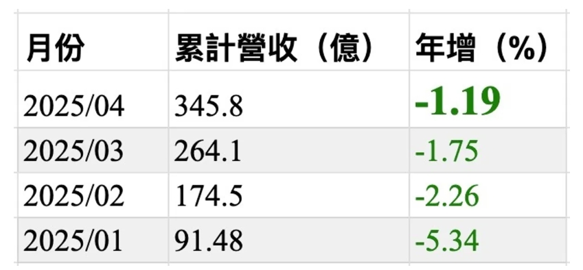 momo累計年增首度出現「連4綠」，蔡明忠：「上半年壓力很大。」