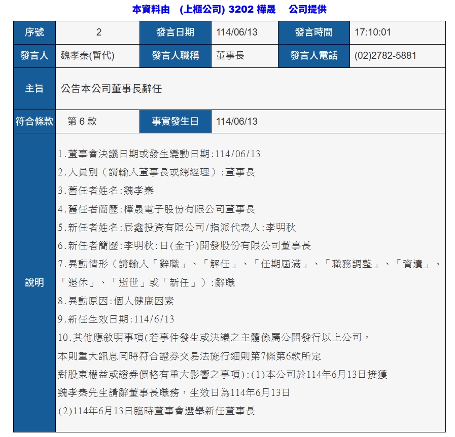 樺晟於上周五(6/13)發出重訊表示，董事長兼總經理魏孝秦因「個人健康因素」辭任。