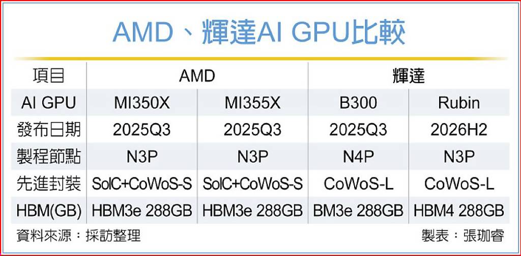 AI晶片大廠超微（AMD）12日於加州聖荷西舉辦Advancing AI 2025，正式宣布MI350系列GPU第三季量產出貨，並擘劃清晰產品路線圖