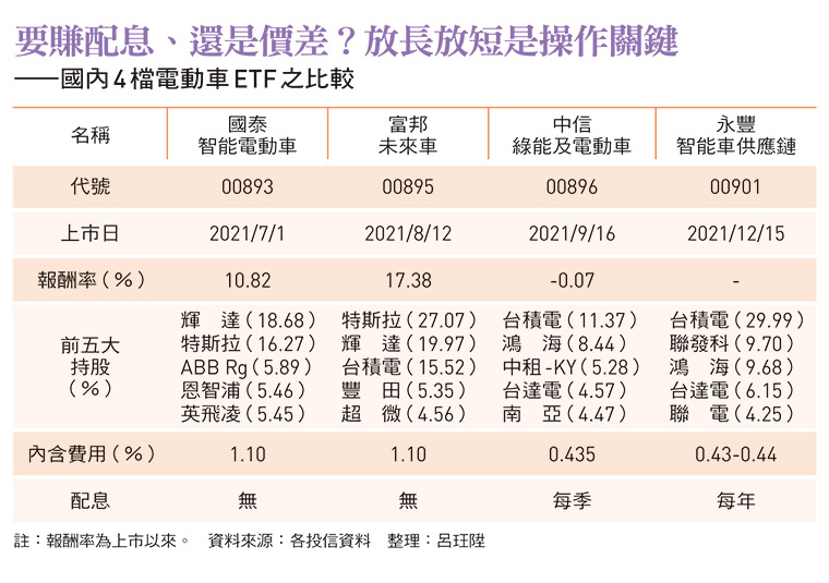 國內4 檔電動車ETF之比較