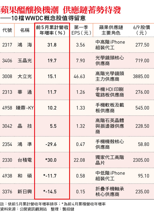 蘋果醞釀換機潮 供應鏈蓄勢待發 ——10檔WWDC概念股值得留意