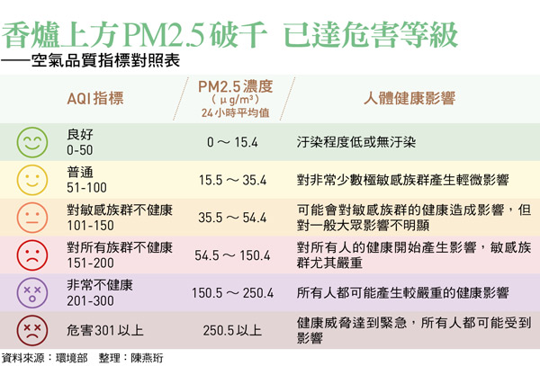香爐上方PM2.5破千 已達危害等級 ——空氣品質指標對照表