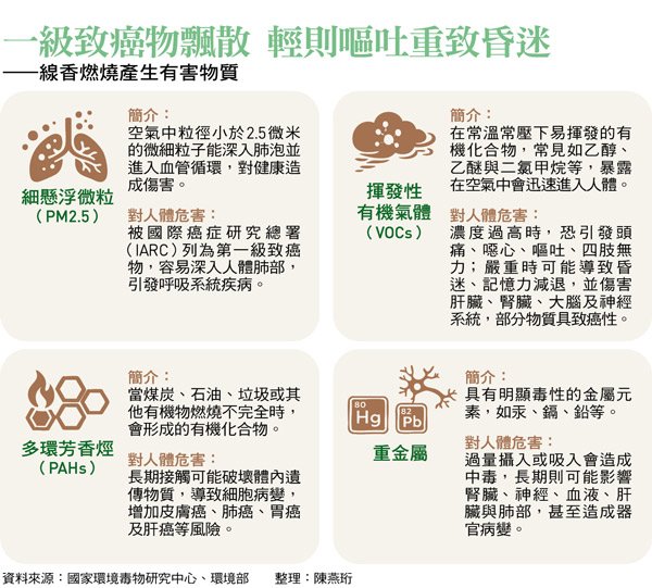 一級致癌物飄散 輕則嘔吐重致昏迷 ——線香燃燒產生有害物質
