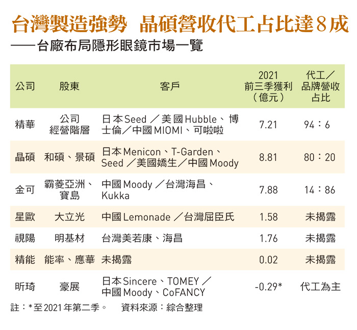 台廠布局隱形眼鏡市場一覽