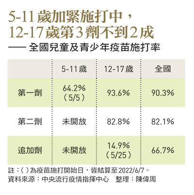 全國兒童及青少年疫苗施打率