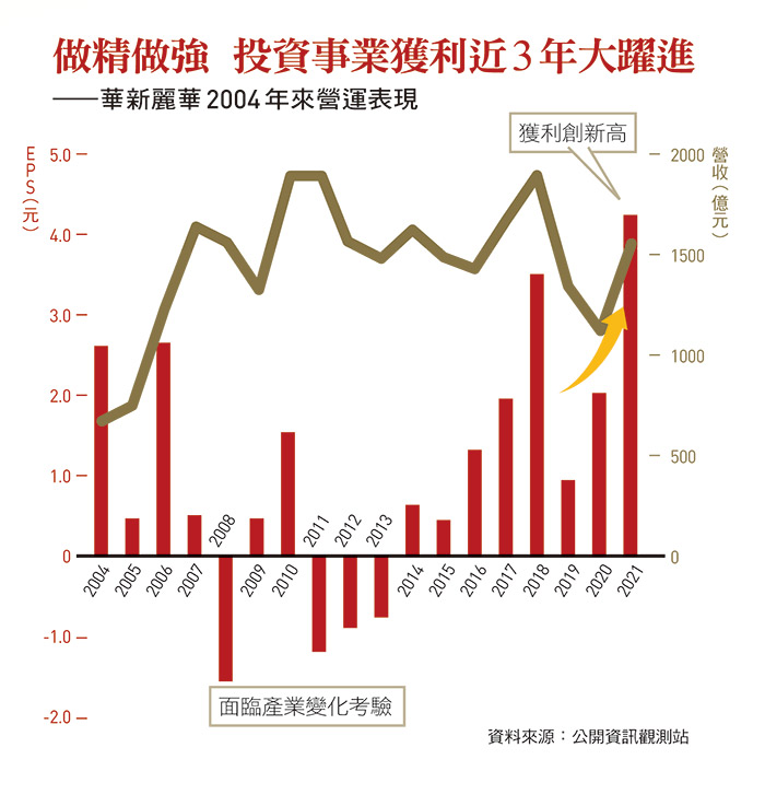 華新麗華2004年來營運表現