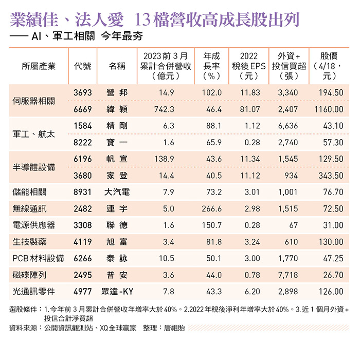 AI、軍工相關 今年最夯