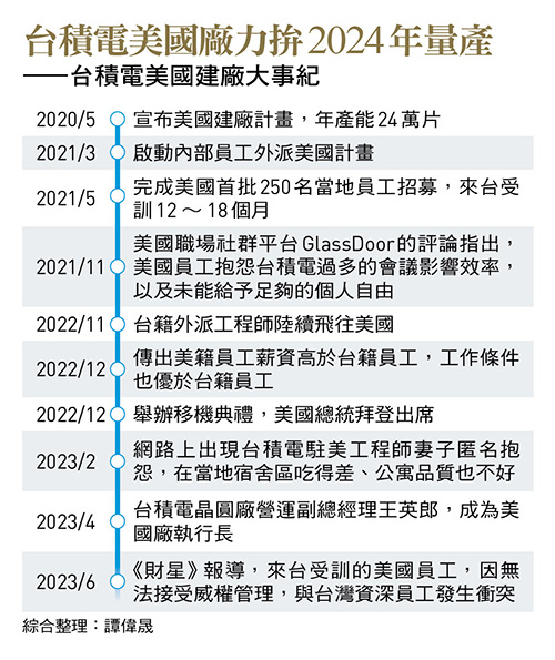 台積電美國建廠大事紀