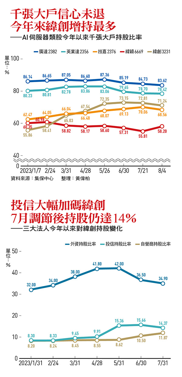 AI伺服器類股今年以來千張大戶持股比率