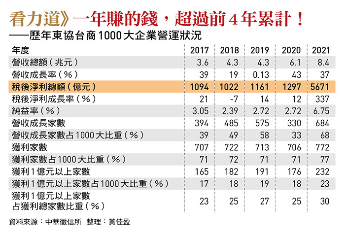 歷年東協台商1000 大企業營運狀況