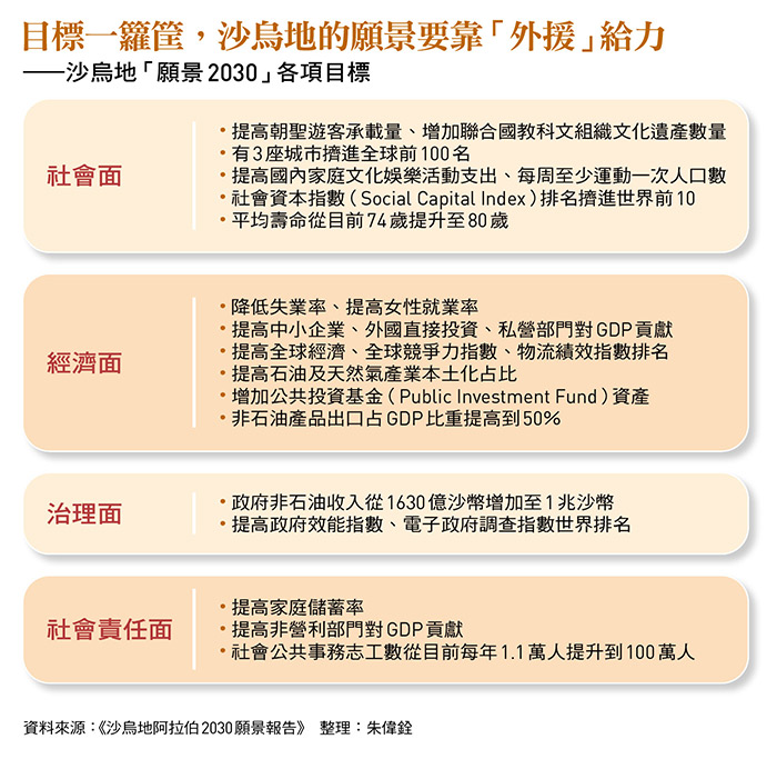 沙烏地「願景2030」各項目標