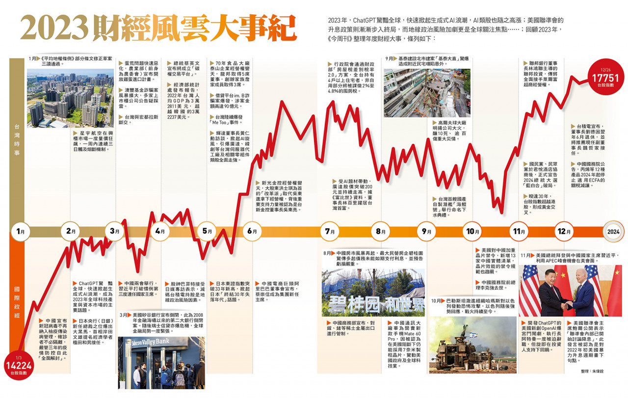 財經風雲大事紀