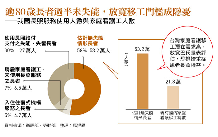 我國長照服務使用人數與家庭看護工人數