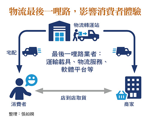 物流最後一哩路，影響消費者體驗