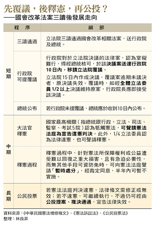 國會改革法案三讀後發展走向
