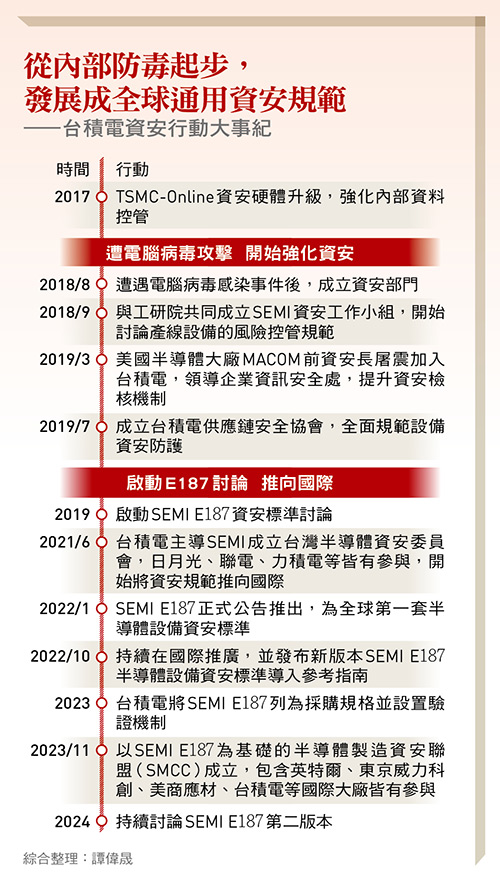 台積電資安行動大事紀