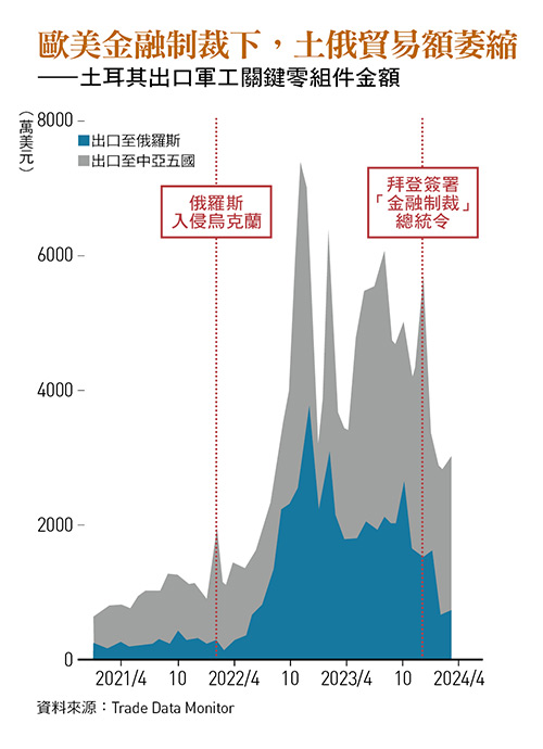 土耳其出口軍工關鍵零組件金額