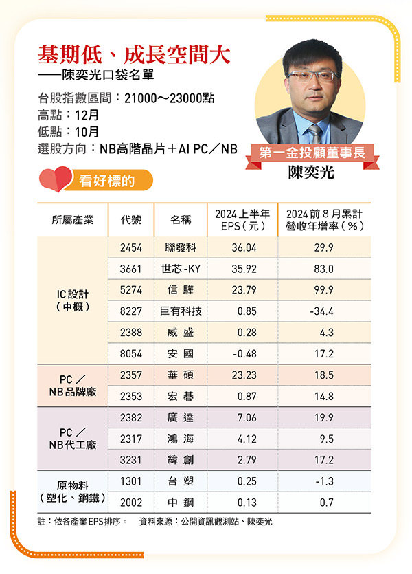 基期低、成長空間大 ——陳奕光口袋名單
