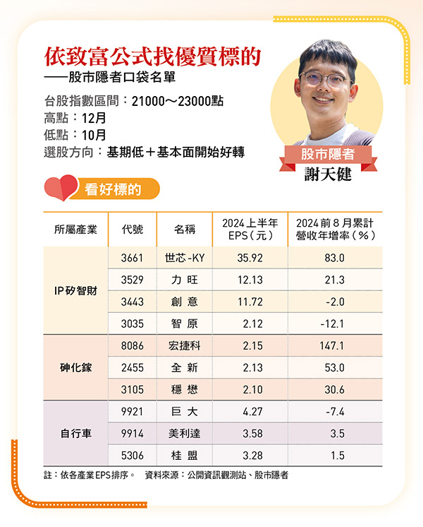 依致富公式找優質標的 ——股市隱者口袋名單