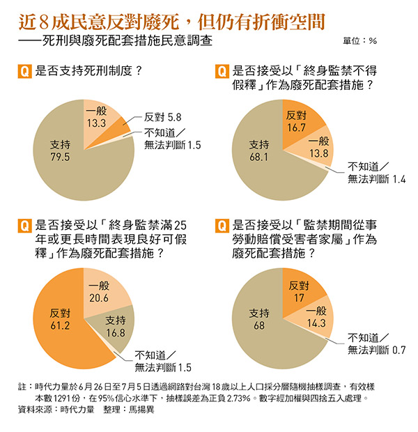 近8成民意反對廢死，但仍有折衝空間 ——死刑與廢死配套措施民意調查