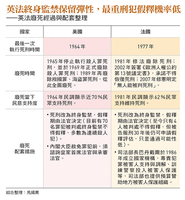 英法終身監禁保留彈性，最重刑犯假釋機率低 ——英法廢死經過與配套整理
