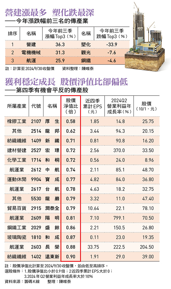 營建漲最多 塑化跌最深 ——今年漲跌幅前三名的傳產業