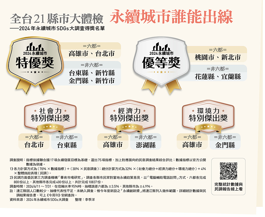 全台21縣市大體檢 永續城市誰能出線 ——2024年永續城市SDGs大調查得獎名單