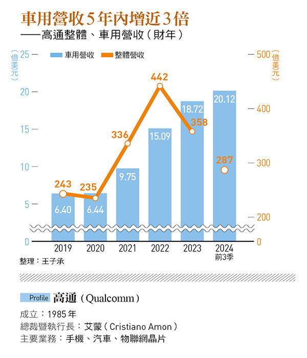 車用營收5年內增近3倍 ——高通整體、車用營收（財年）