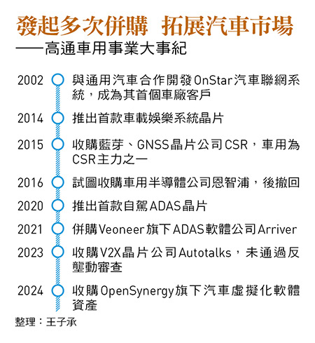 發起多次併購 拓展汽車市場 ——高通車用事業大事紀