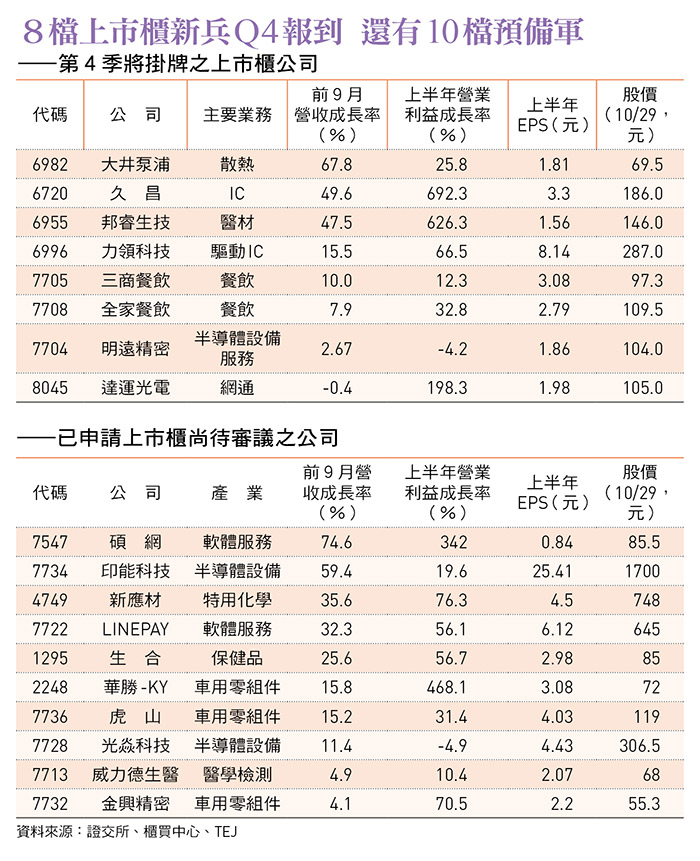 ８檔上市櫃新兵Q4報到 還有10檔預備軍 ——第４季將掛牌之上市櫃公司