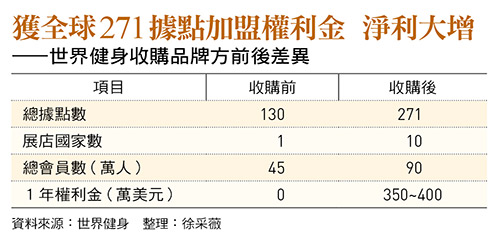 獲全球271據點加盟權利金 淨利大增 ——世界健身收購品牌方前後差異