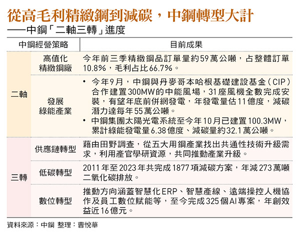 從高毛利精緻鋼到減碳，中鋼轉型大計 ——中鋼「二軸三轉」進度