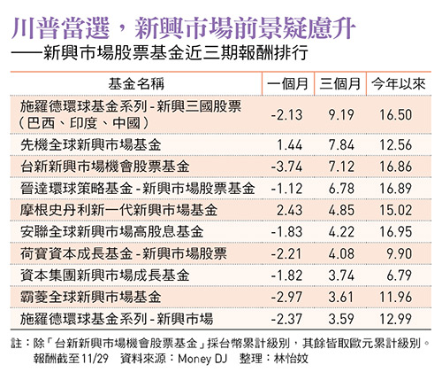 川普當選，新興市場前景疑慮升 ——新興市場股票基金近三期報酬排行