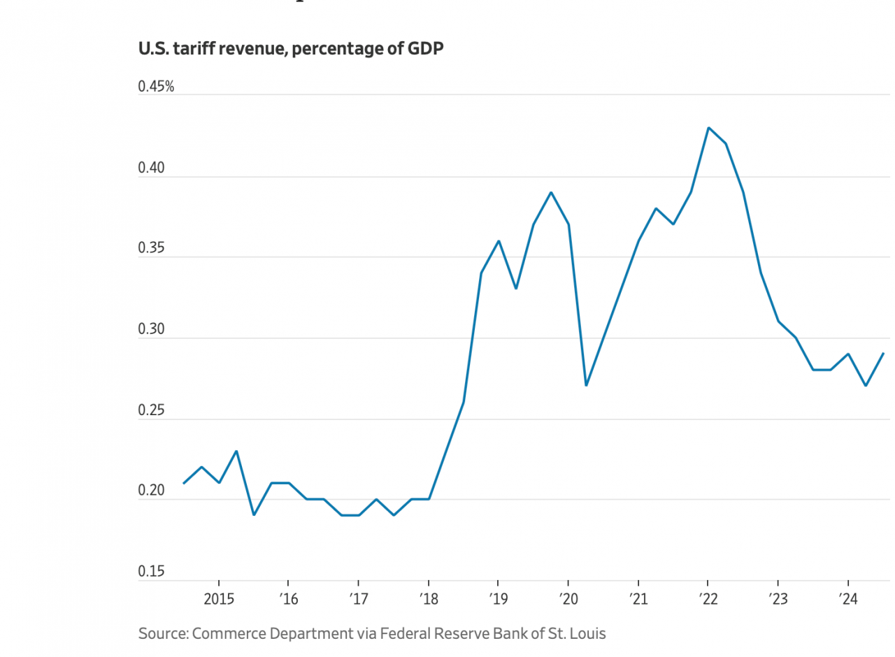 資料來源：華爾街日報