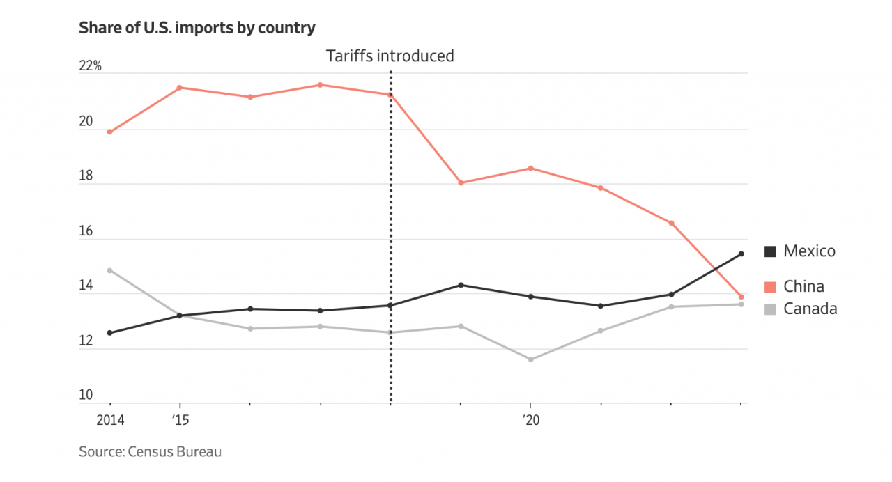 資料來源：華爾街日報