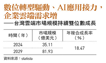 數位轉型驅動、AI應用接力, 企業雲端需求增 ——台灣雲端市場規模持續雙位數成長