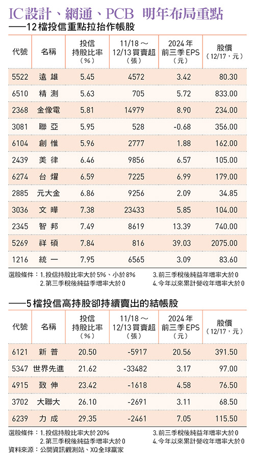 IC設計、網通、PCB 明年布局重點 ——12檔投信重點拉抬作帳股