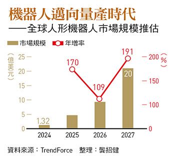 機器人邁向量產時代 ——全球人形機器人市場規模推估