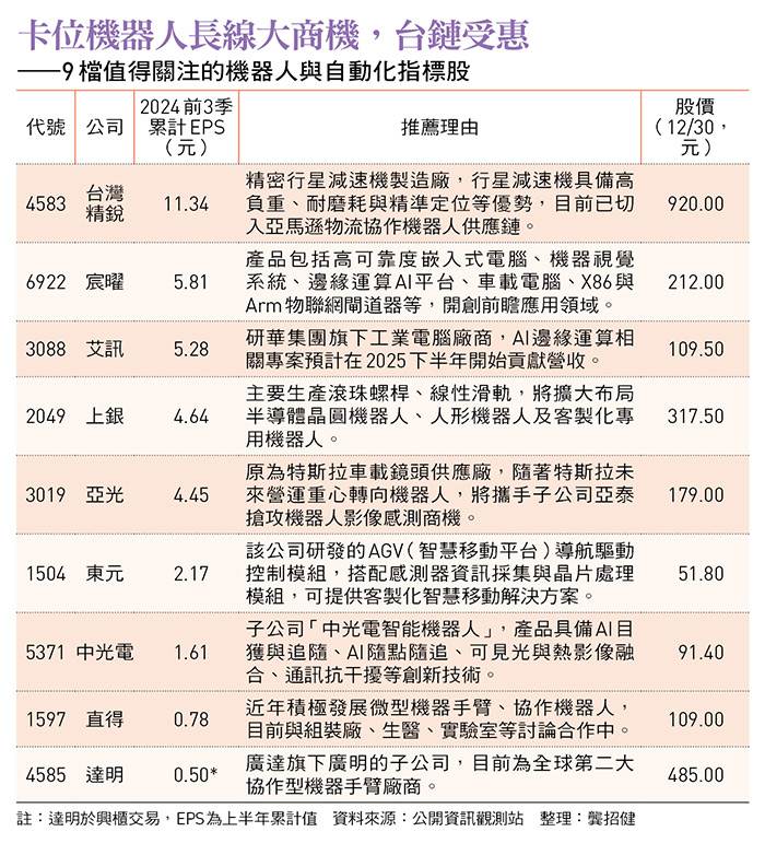 卡位機器人長線大商機，台鏈受惠 ——9檔值得關注的機器人與自動化指標股