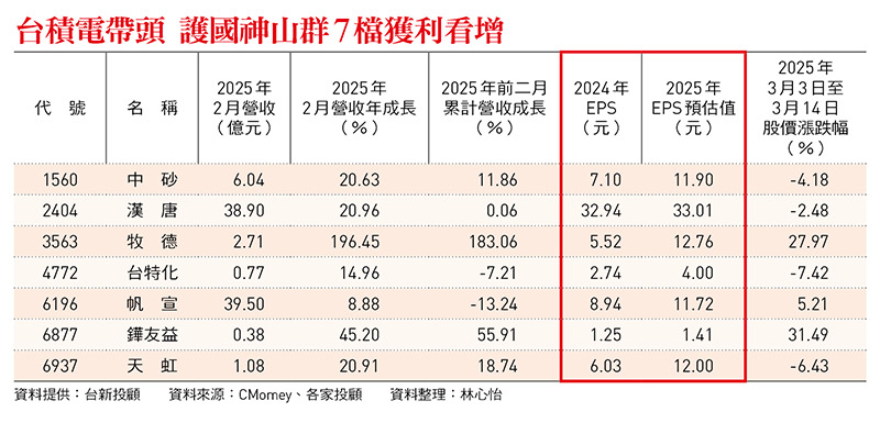 台積電帶頭 護國神山群7檔獲利看增