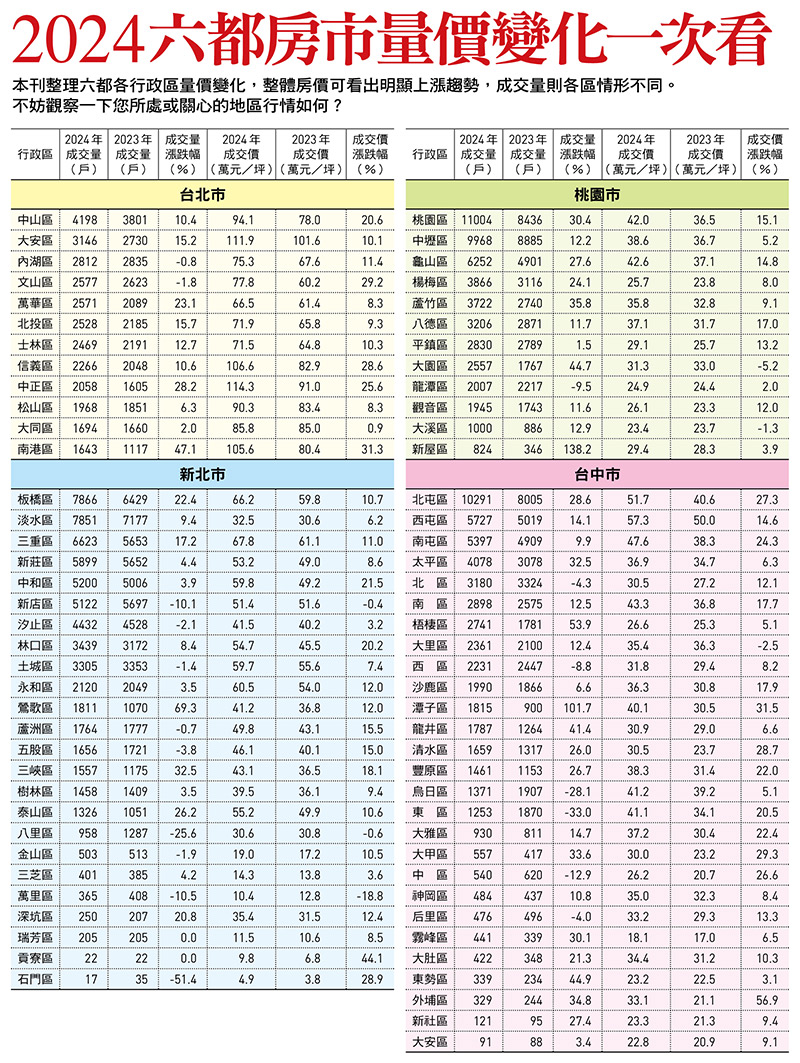 2024六都房市量價變化一次看