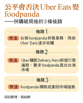 公平會否決Uber Eats娶foodpanda ——併購破局後的3條後路