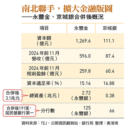南北聯手，擴大金融版圖 ——永豐金、京城銀合併後概況