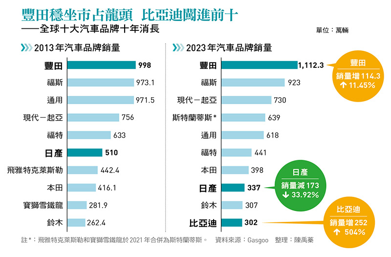 豐田穩坐市占龍頭 比亞迪闖進前十 ——全球十大汽車品牌十年消長