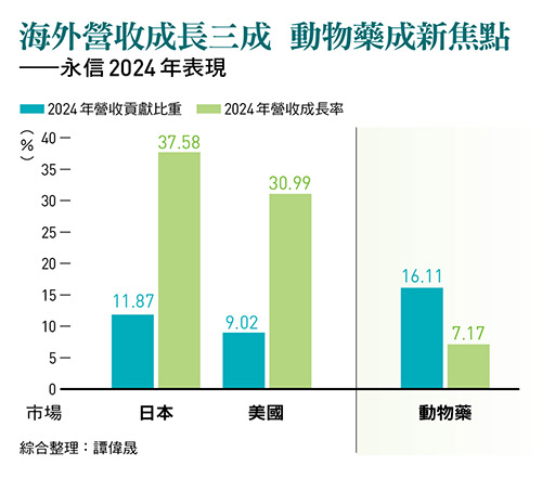 海外營收成長三成 動物藥成新焦點 ——永信2024年表現