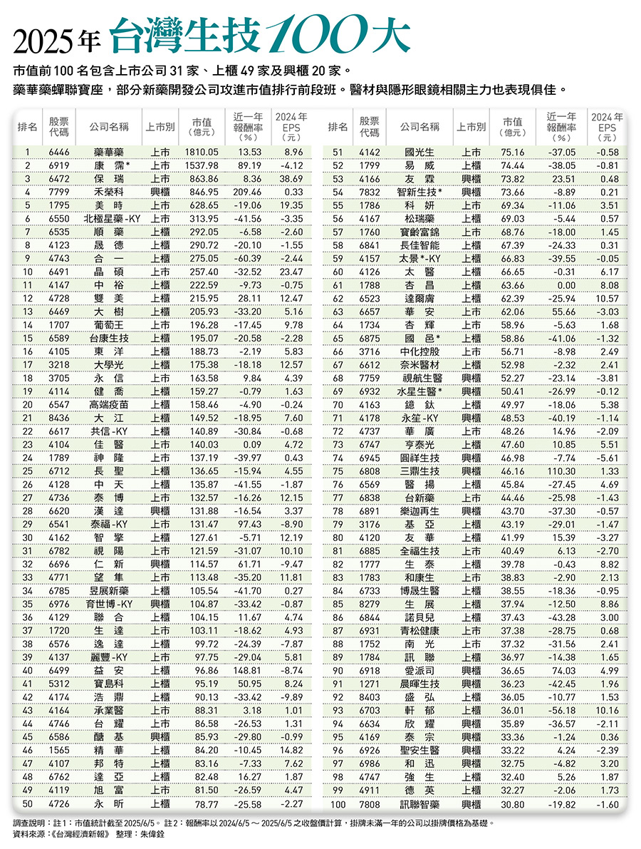 2025年台灣生技100大