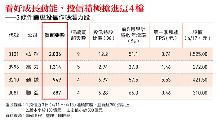 看好成長動能，投信積極搶進這4檔 ——3條件篩選投信作帳潛力股