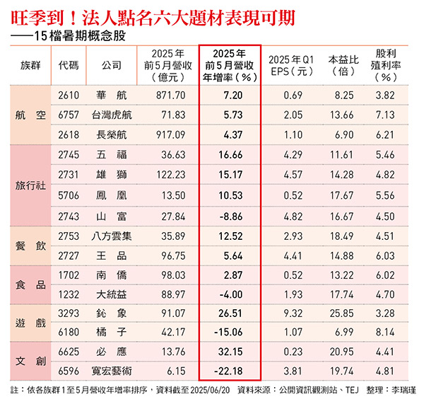 旺季到！法人點名六大題材表現可期 ——15檔暑期概念股
