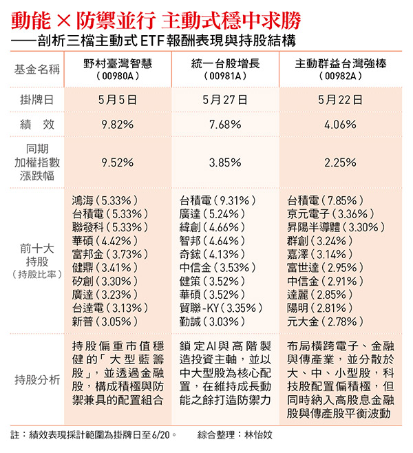 動能×防禦並行 主動式穩中求勝 ——剖析三檔主動式ETF報酬表現與持股結構
